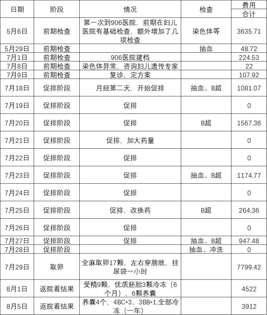 长春906试管经验分享：供卵无需排队，助孕之路详解